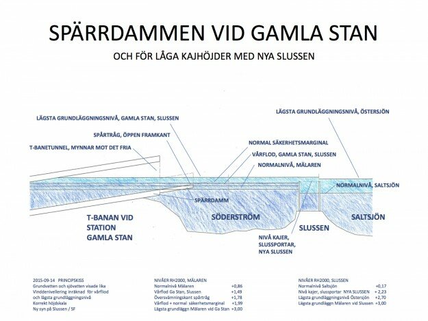 Spärrdamm Gamla stan-2 kopia